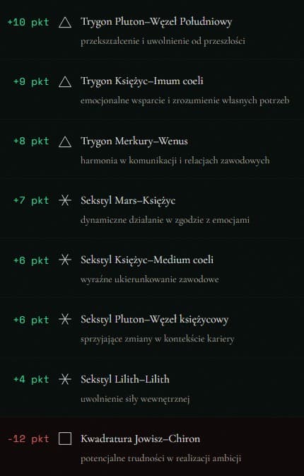 Przykład listy aspektów tranzytowych z wagą punktową (dodatnie i ujemne wpływy w modelu raportu)